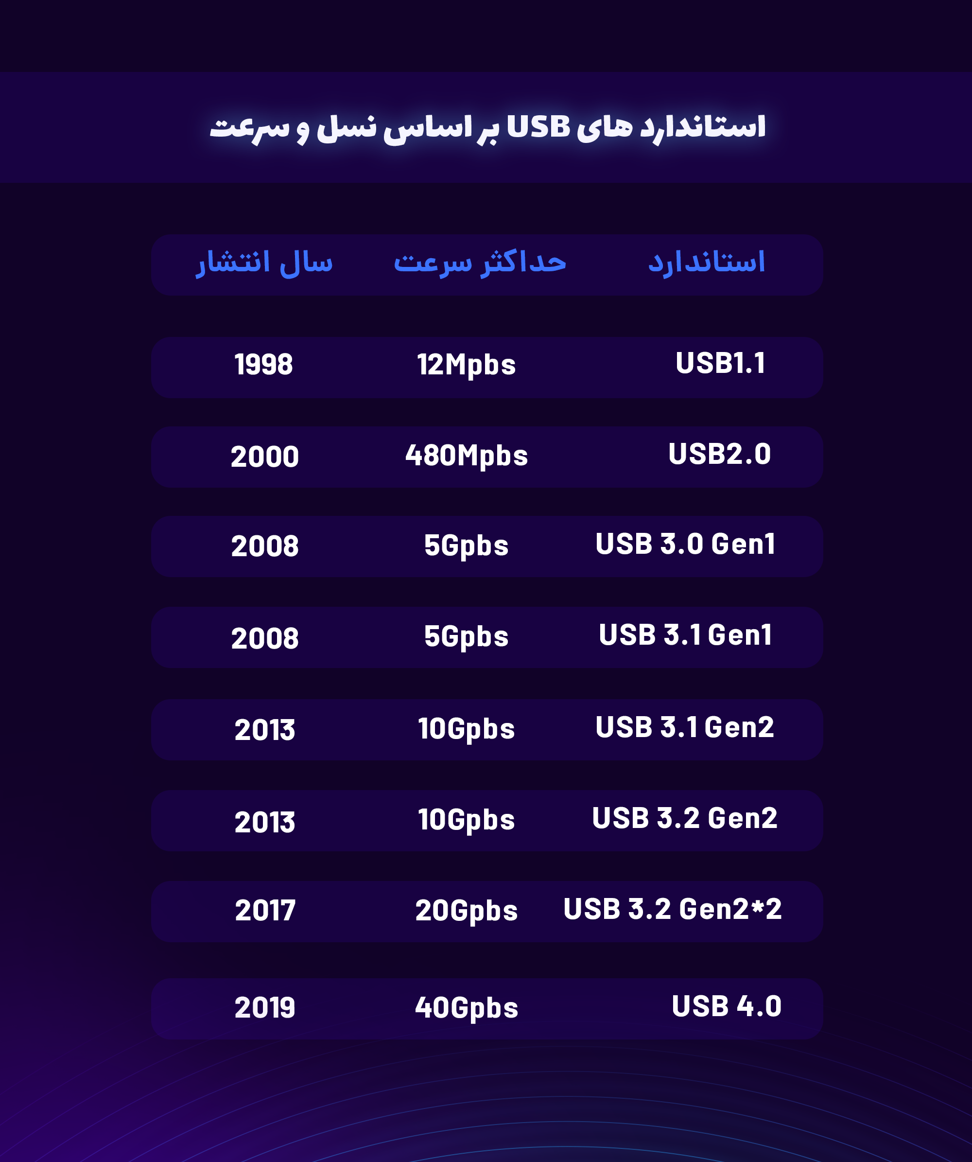 آشنایی با انواع کابل های USB و سرعت آن ها ...